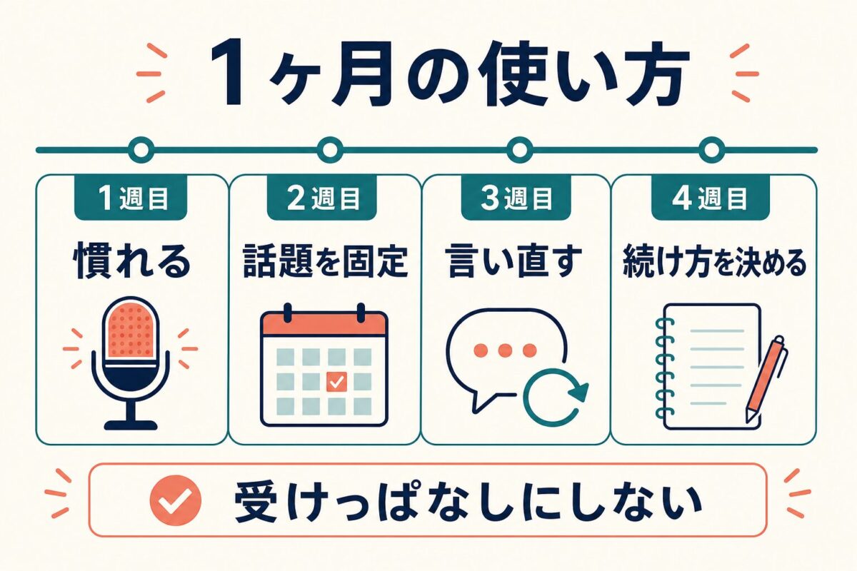 イングリッシュベルのフリートークを1ヶ月で慣れる、話題を固定、言い直す、続け方を決める流れにする図解