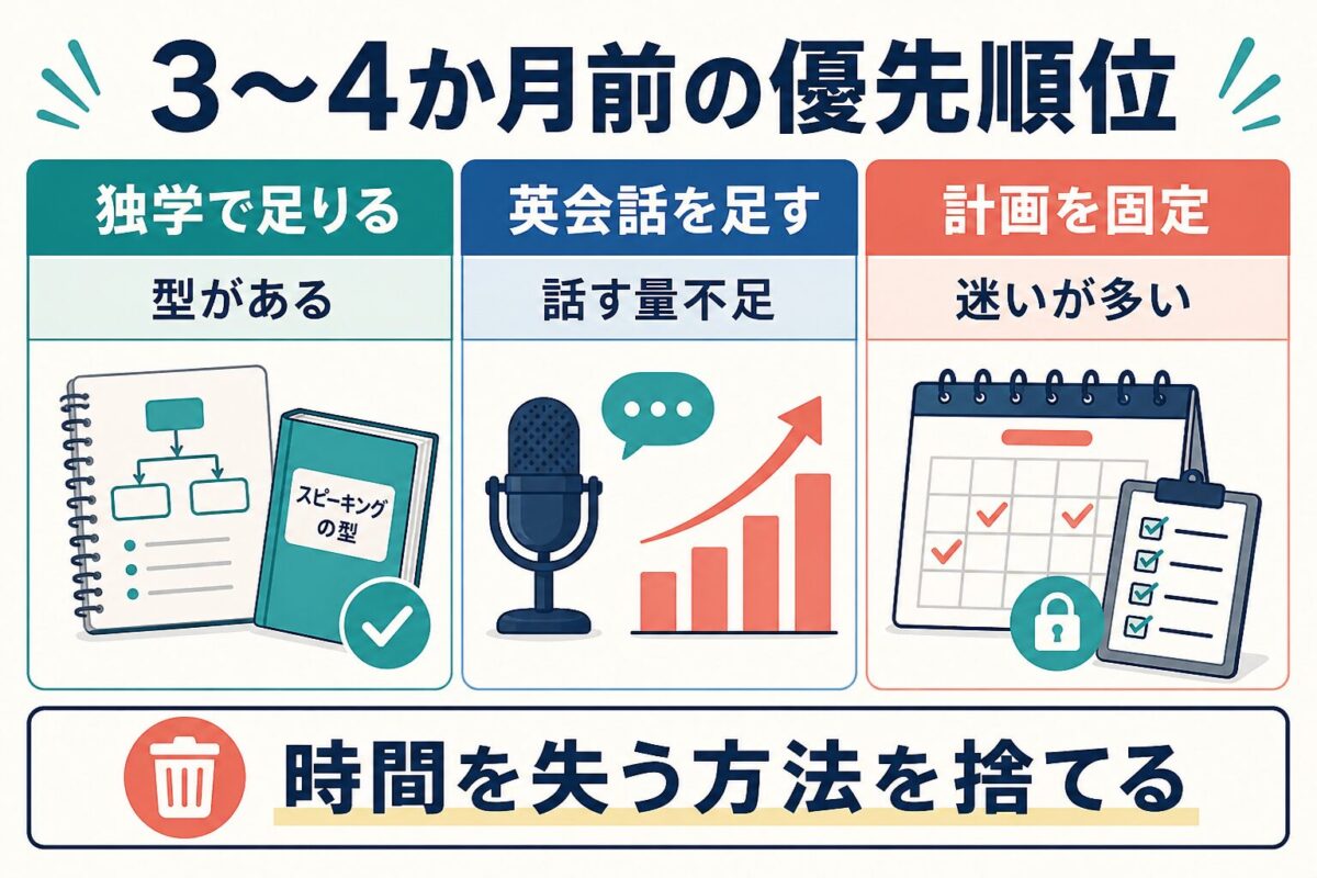 IELTS Speaking Part 2対策で3〜4か月前に優先することの図解