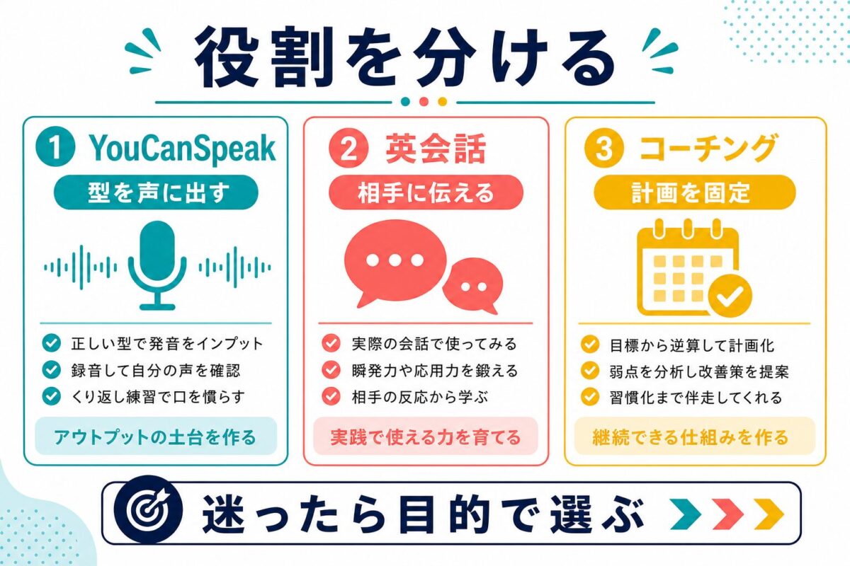 YouCanSpeak、オンライン英会話、コーチングの役割を発話練習、相手に伝える練習、計画固定で分けた図解