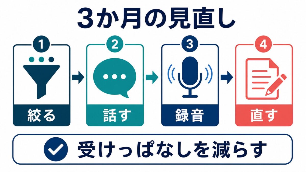 Bizmates Coachingを検討する前の3か月の見直し手順を示す図解