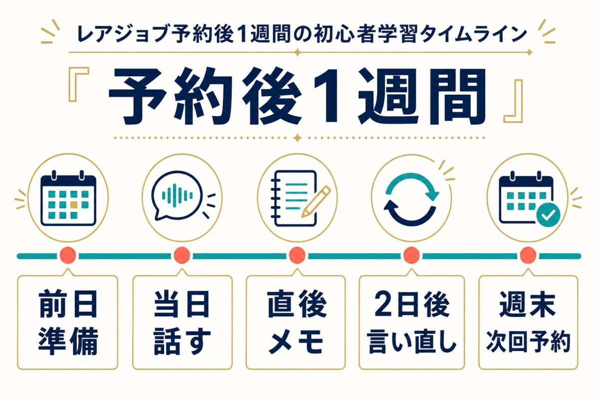 レアジョブ予約後1週間の初心者学習タイムライン