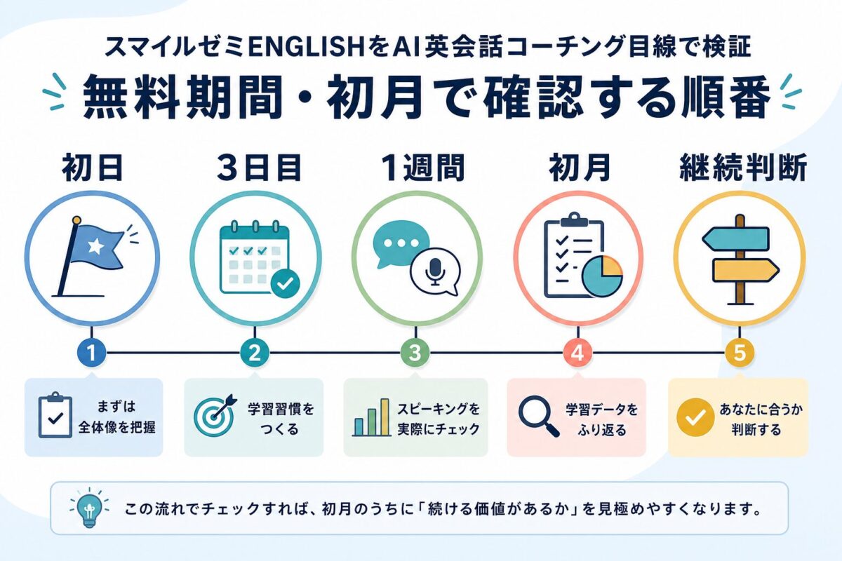 スマイルゼミENGLISHの無料期間から初月まで初日、3日目、1週間、初月、継続判断の順に確認する図解
