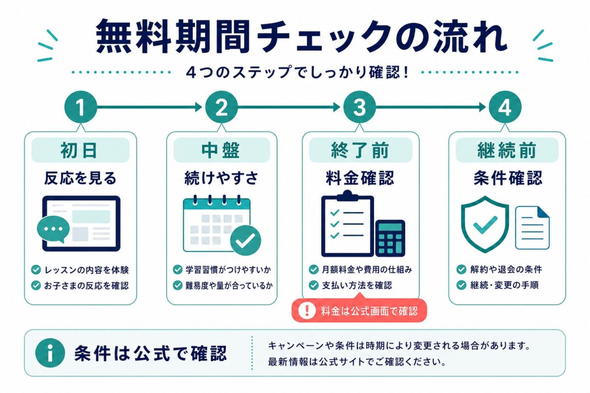 スマイルゼミENGLISHの無料期間で初日、中盤、終了前、継続前に確認する流れ