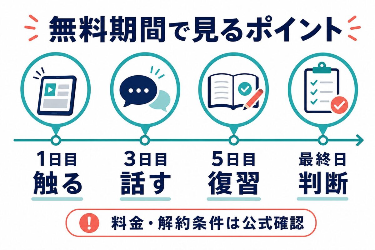 スマイルゼミENGLISH無料期間で初日、3日目、5日目、最終日に確認するポイント