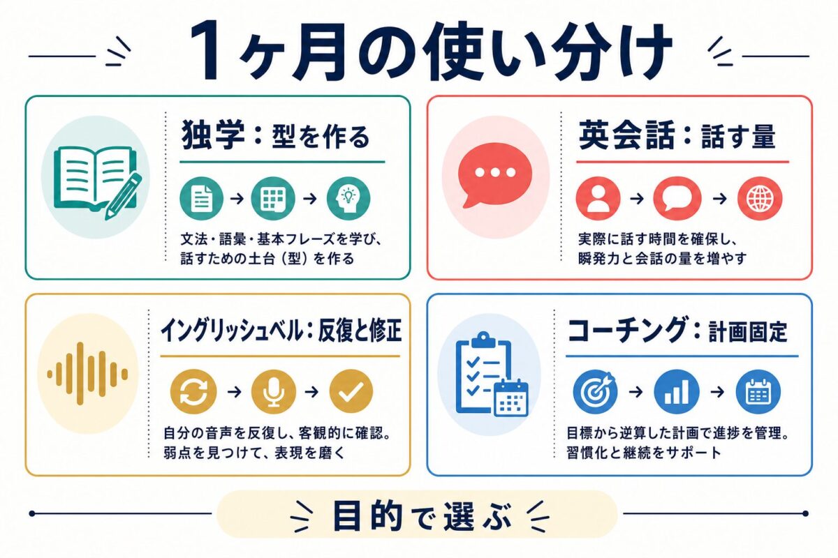 独学オンライン英会話イングリッシュベルコーチングの1ヶ月使い分け