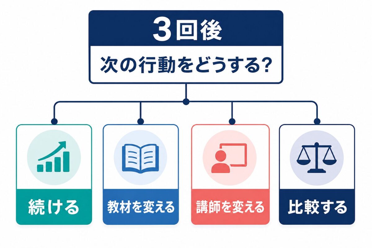 Asteria初心者が3回後に続ける 教材を変える 講師を変える 比較するを判断する図解