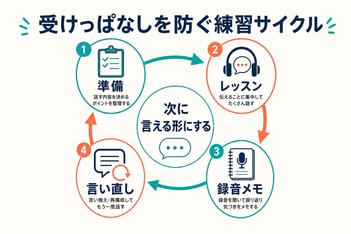 毎日英会話を受けっぱなしにしない練習サイクル