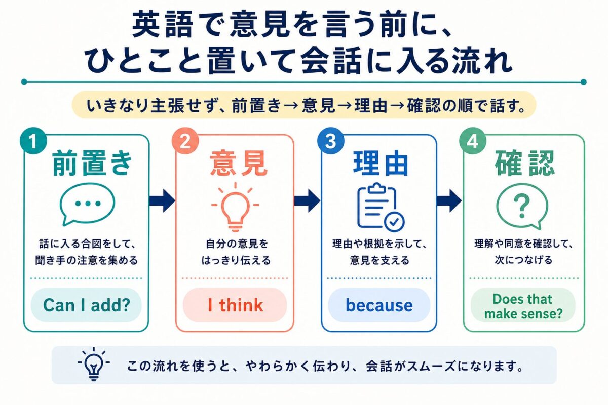英語で意見を言う前置きから確認までの流れ