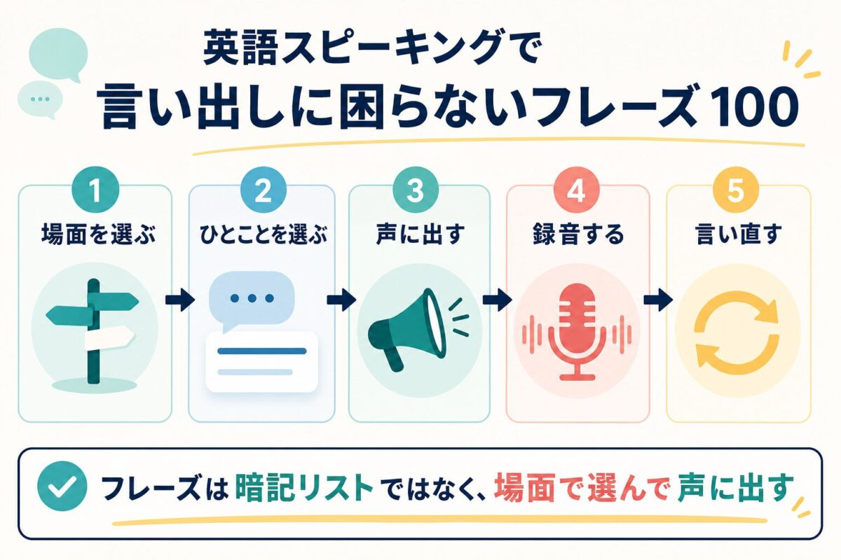 英語スピーキングフレーズを場面で選んで声に出す流れ
