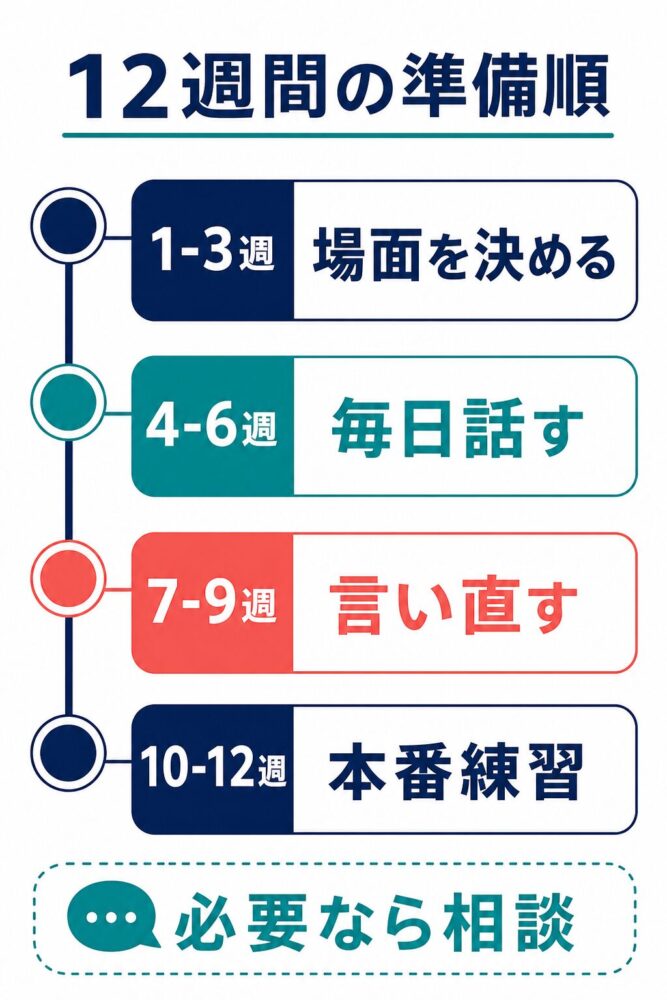 留学前12週間の英語準備スケジュール