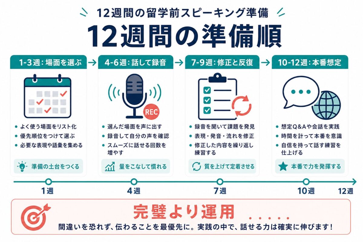 留学前12週間の英語準備スケジュール
