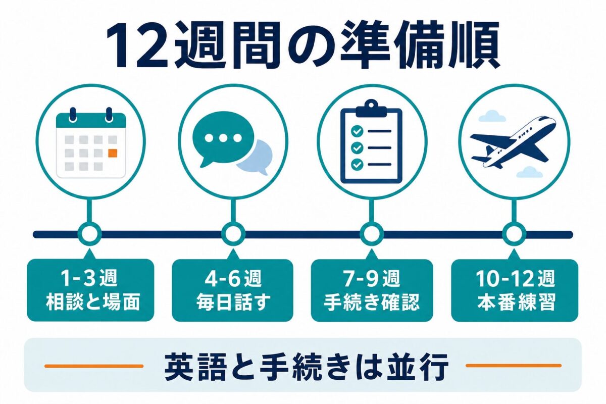 留学前12週間で相談と場面、毎日話す、手続き確認、本番練習を並行する図解