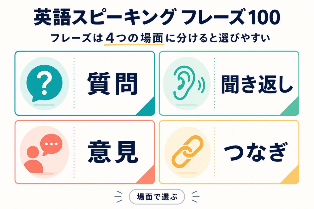 英語スピーキングフレーズを質問聞き返し意見つなぎに分ける図