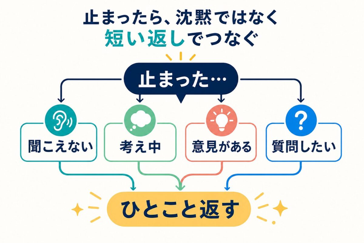 英語で止まったときに短い返しで会話をつなぐ判断図
