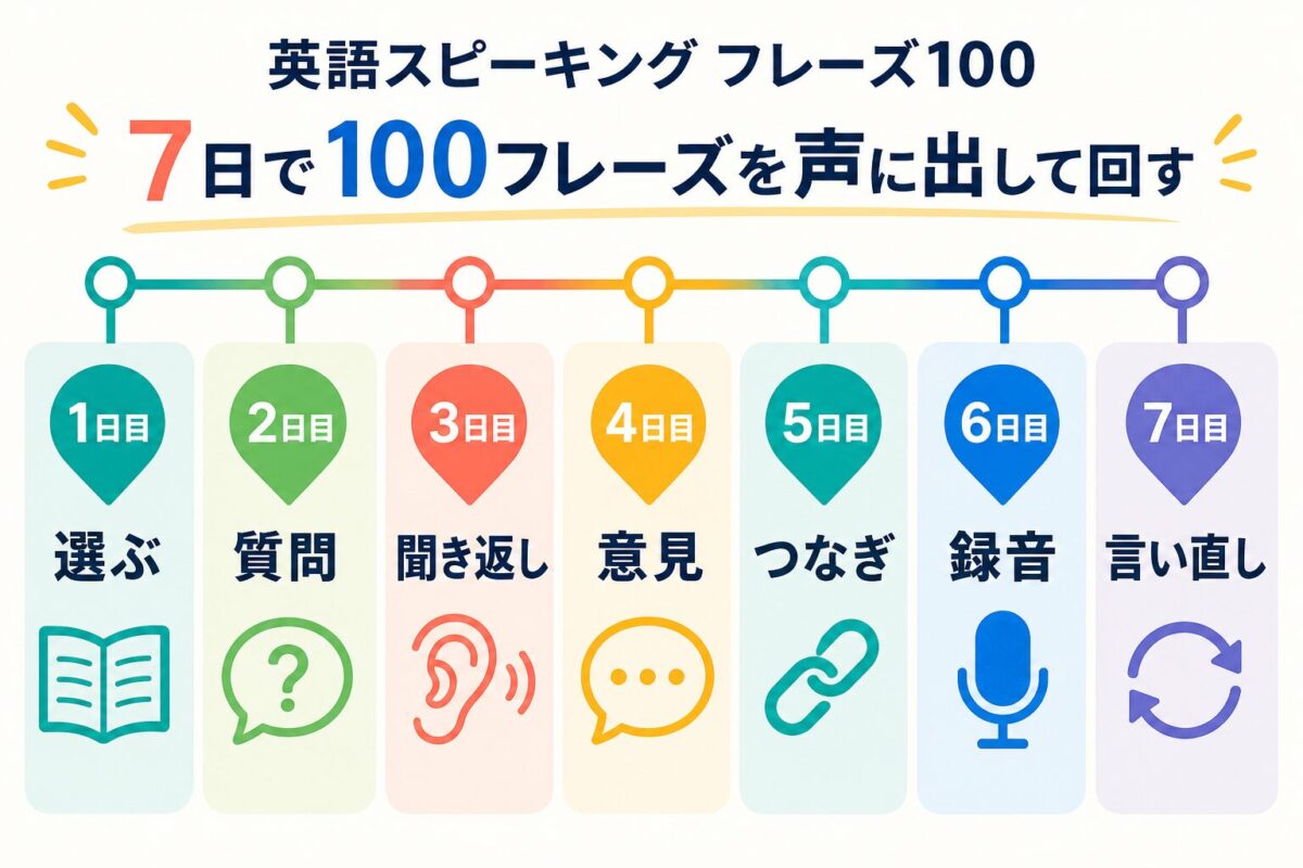 英語スピーキングフレーズ100を7日で声に出して回す練習計画