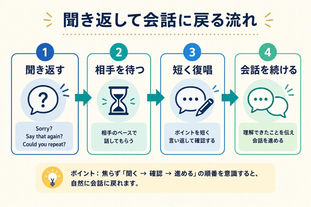 聞き返してから会話に戻る流れを示した図解