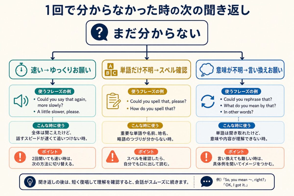 1回で分からなかった時の聞き返し方を選ぶ判断ツリー