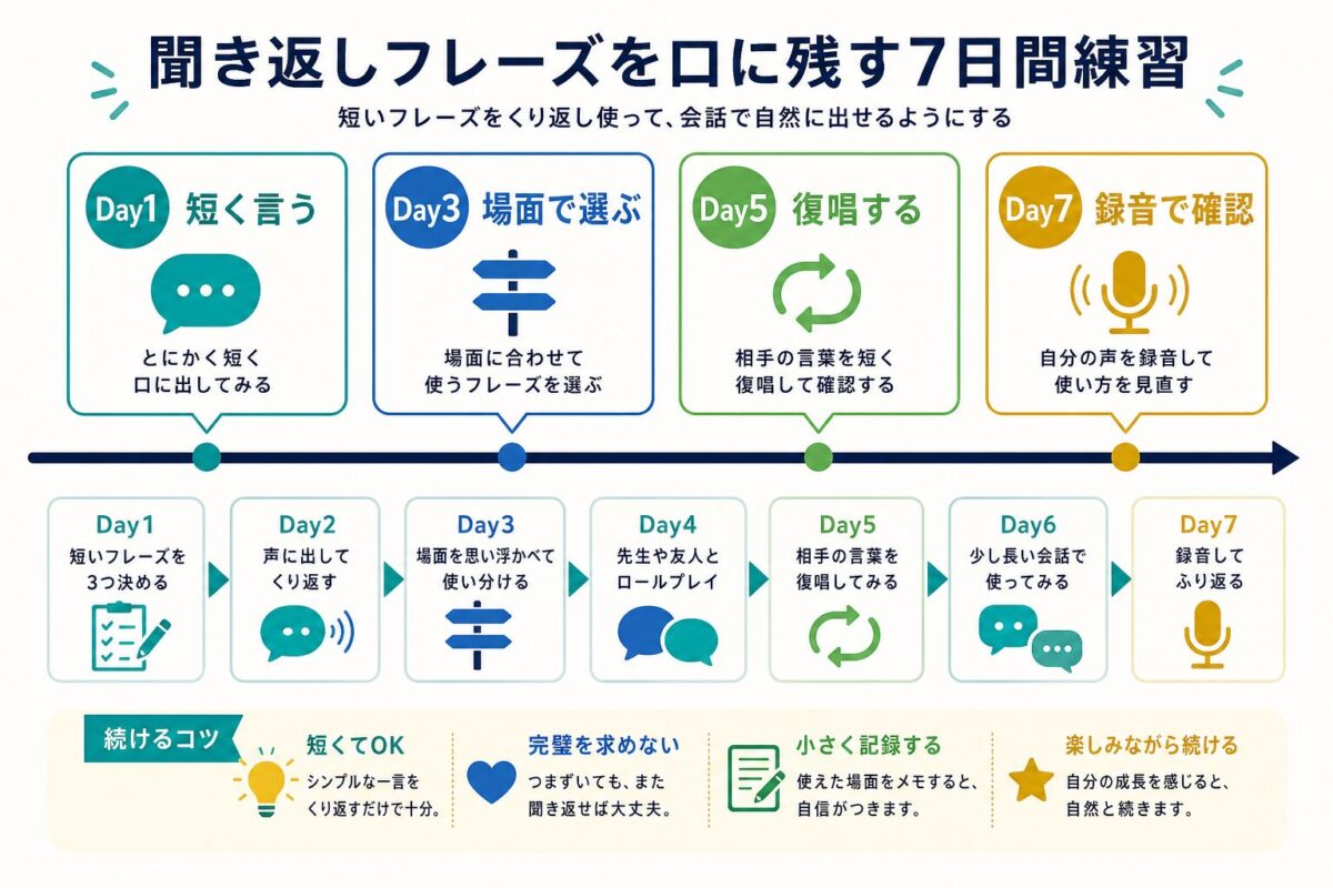 聞き返しフレーズを7日間で練習するタイムライン