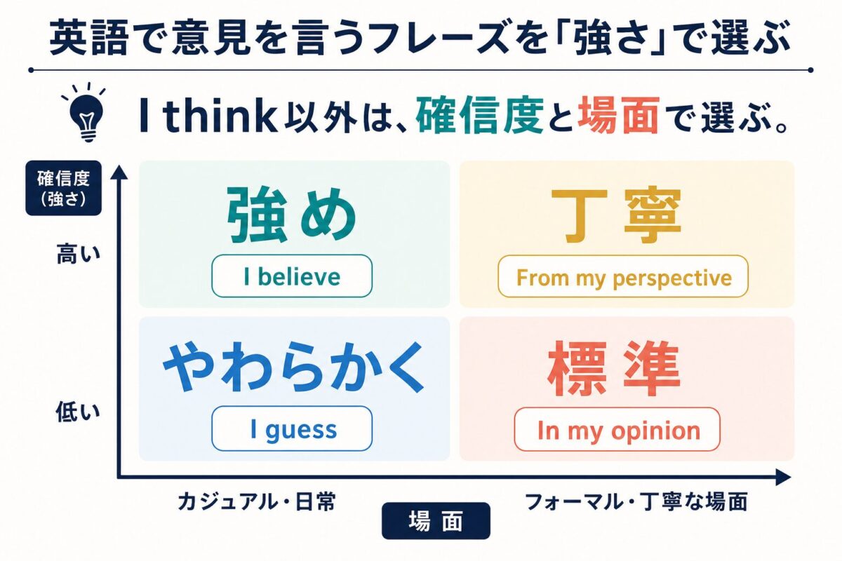 英語で意見を言うフレーズを強さと場面で選ぶ図