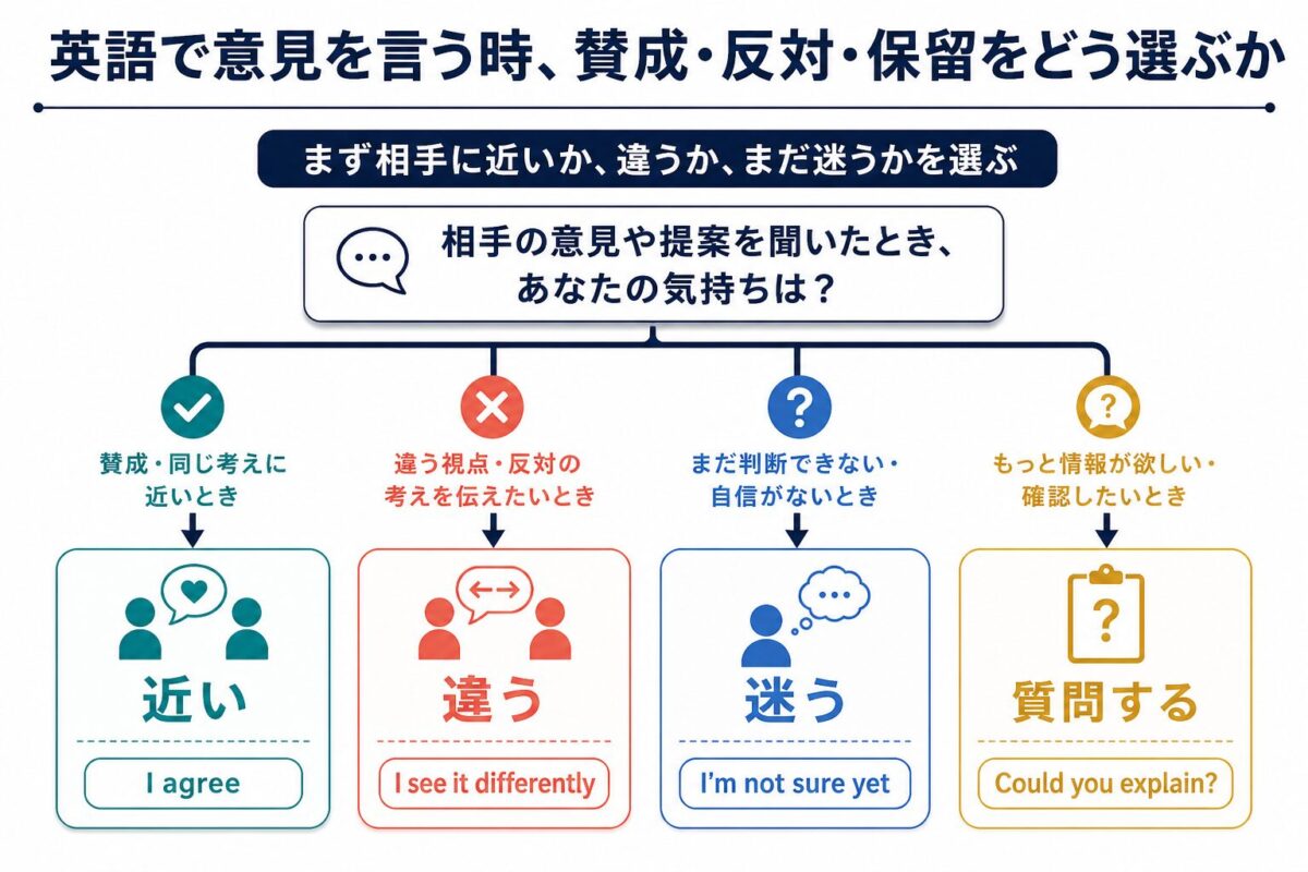 英語で賛成反対保留質問を選ぶ判断ツリー