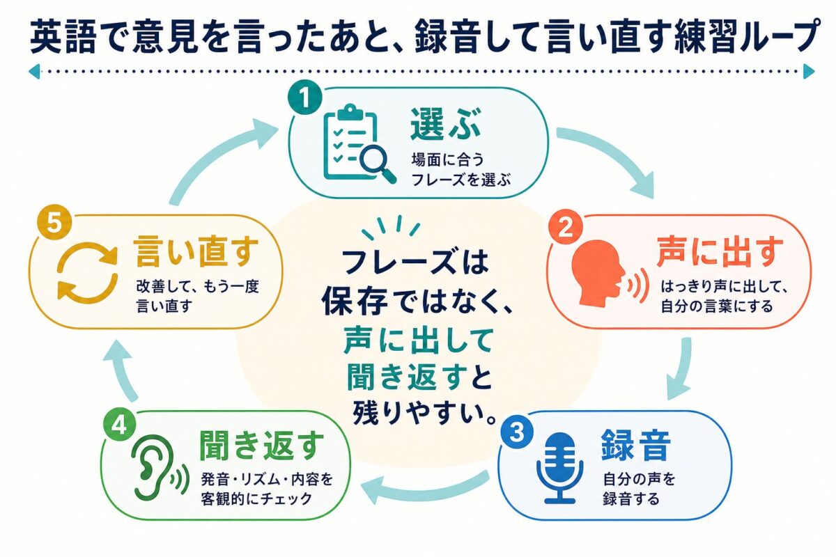 英語で意見を言ったあと録音して言い直す練習ループ