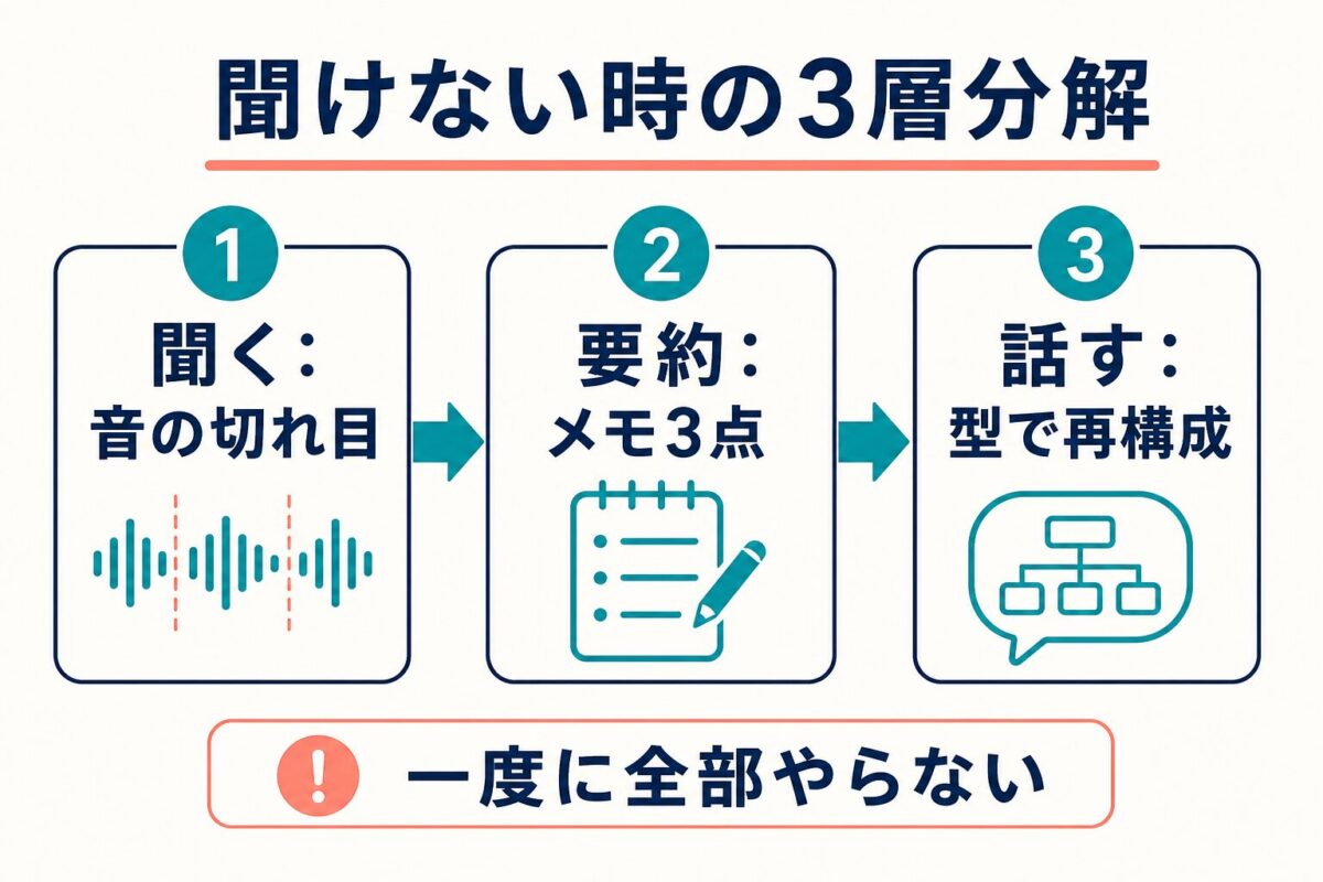 TOEFL Speaking Integratedを聞く・要約・話すの3層に分けて練習する図解