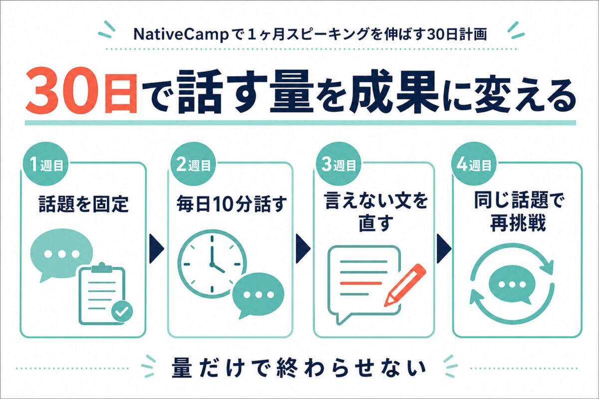 NativeCampで1ヶ月スピーキングを伸ばす30日計画の図解