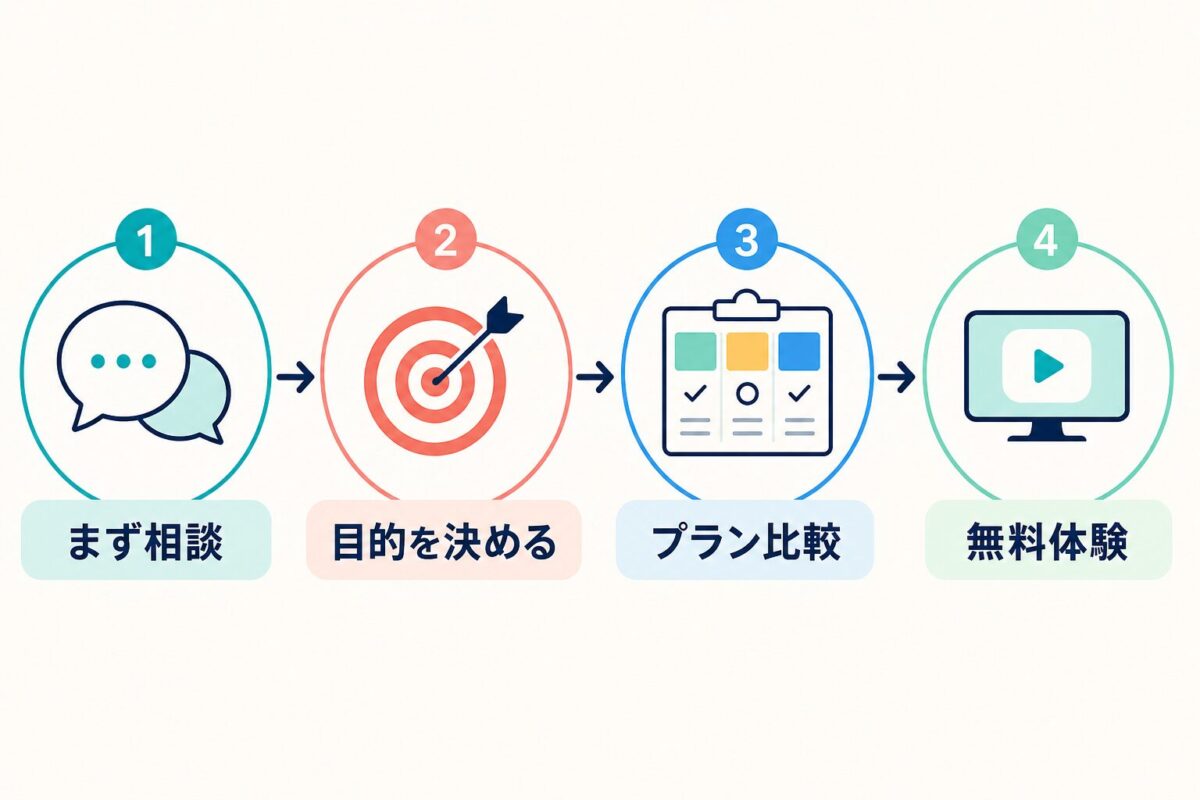 MeRISE英会話のプラン選びと無料体験までの流れ