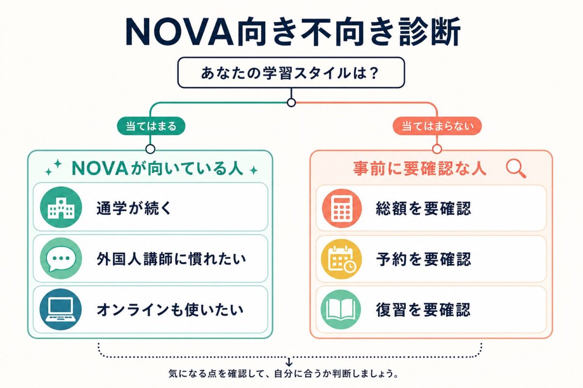 NOVA英会話が向いている人と要確認な人の整理