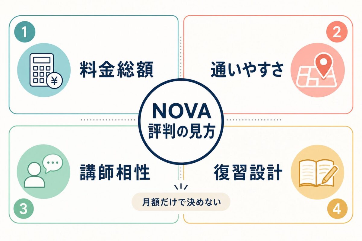 NOVA英会話の評判を判断する4つの確認軸