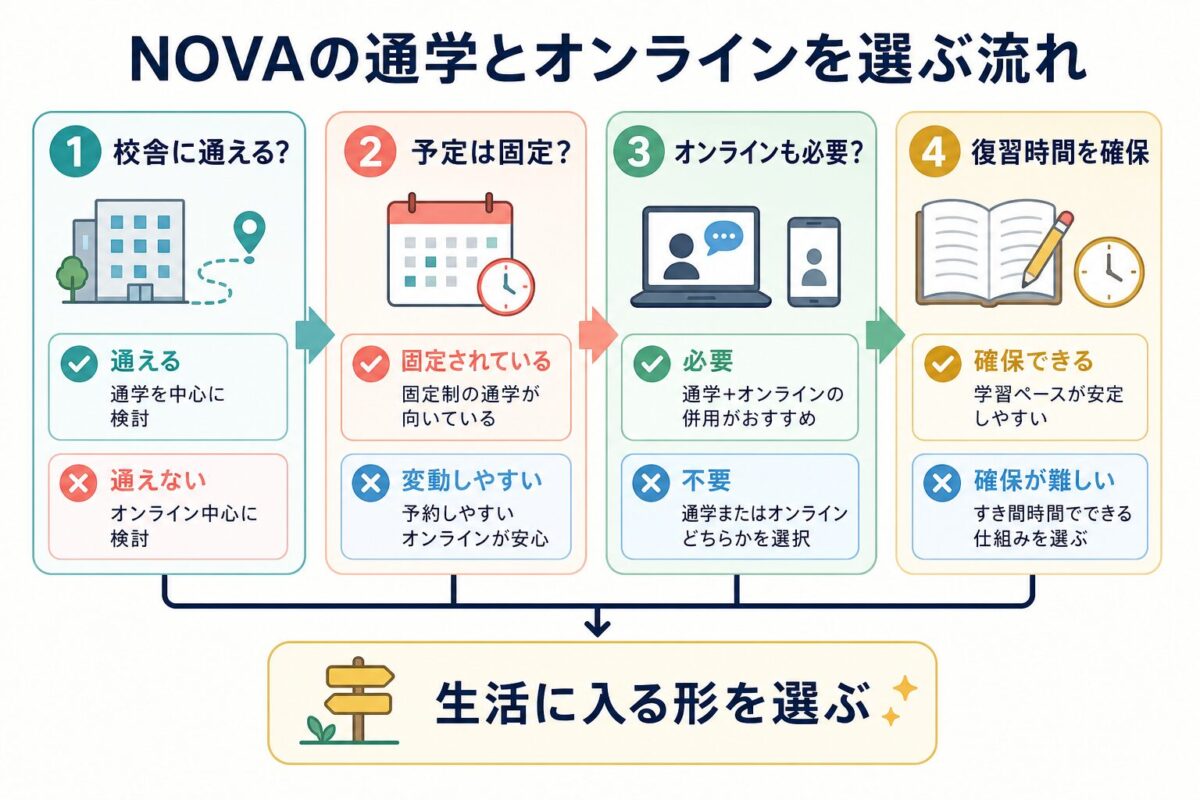 NOVAの通学とオンラインを選ぶ流れ