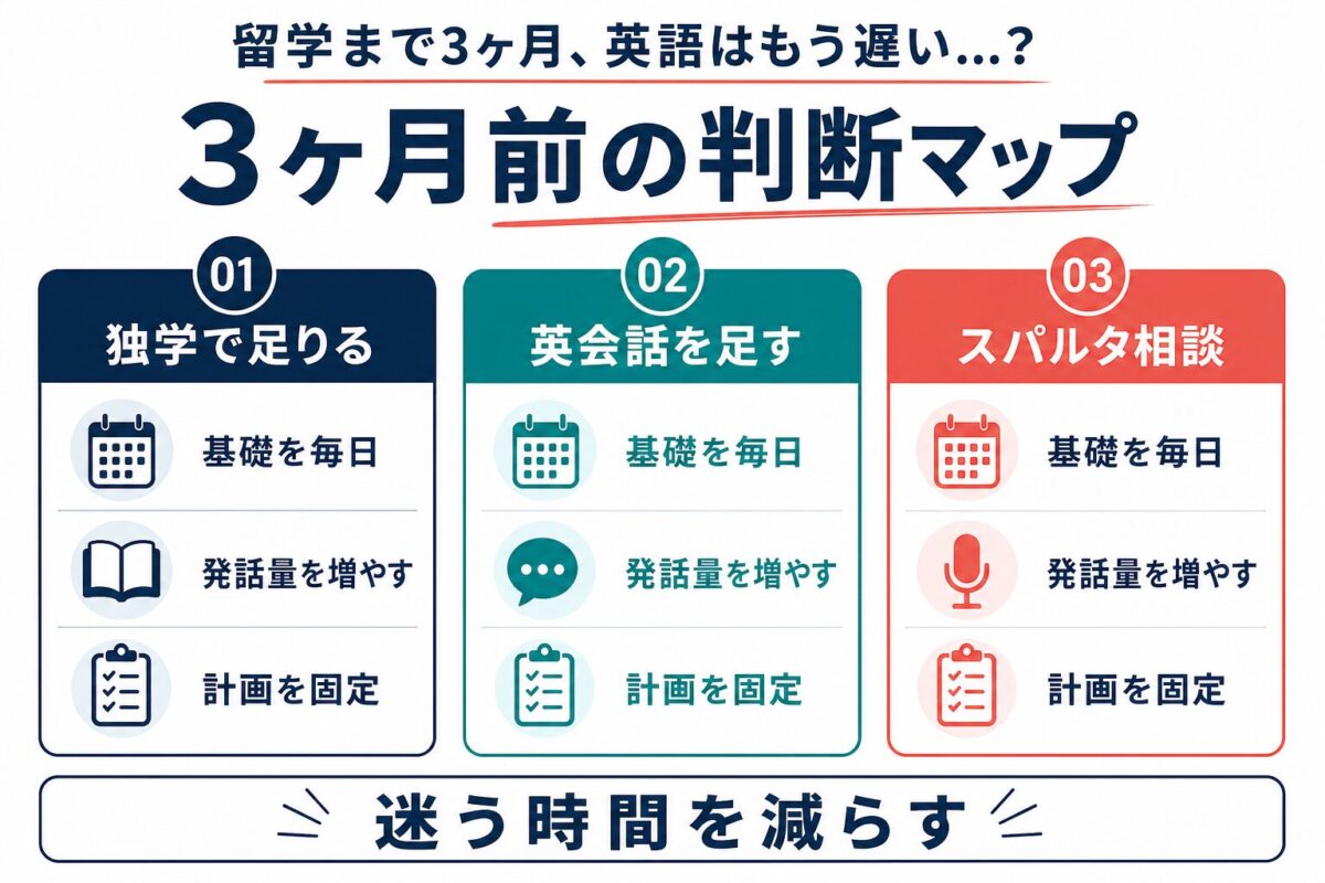 3ヶ月前の留学英語で独学、英会話、スパルタ相談を選ぶ判断マップ