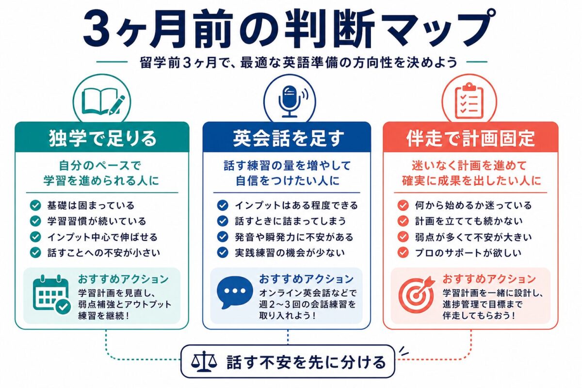 3ヶ月前の留学英語で独学、英会話、コーチングを選ぶ判断マップ