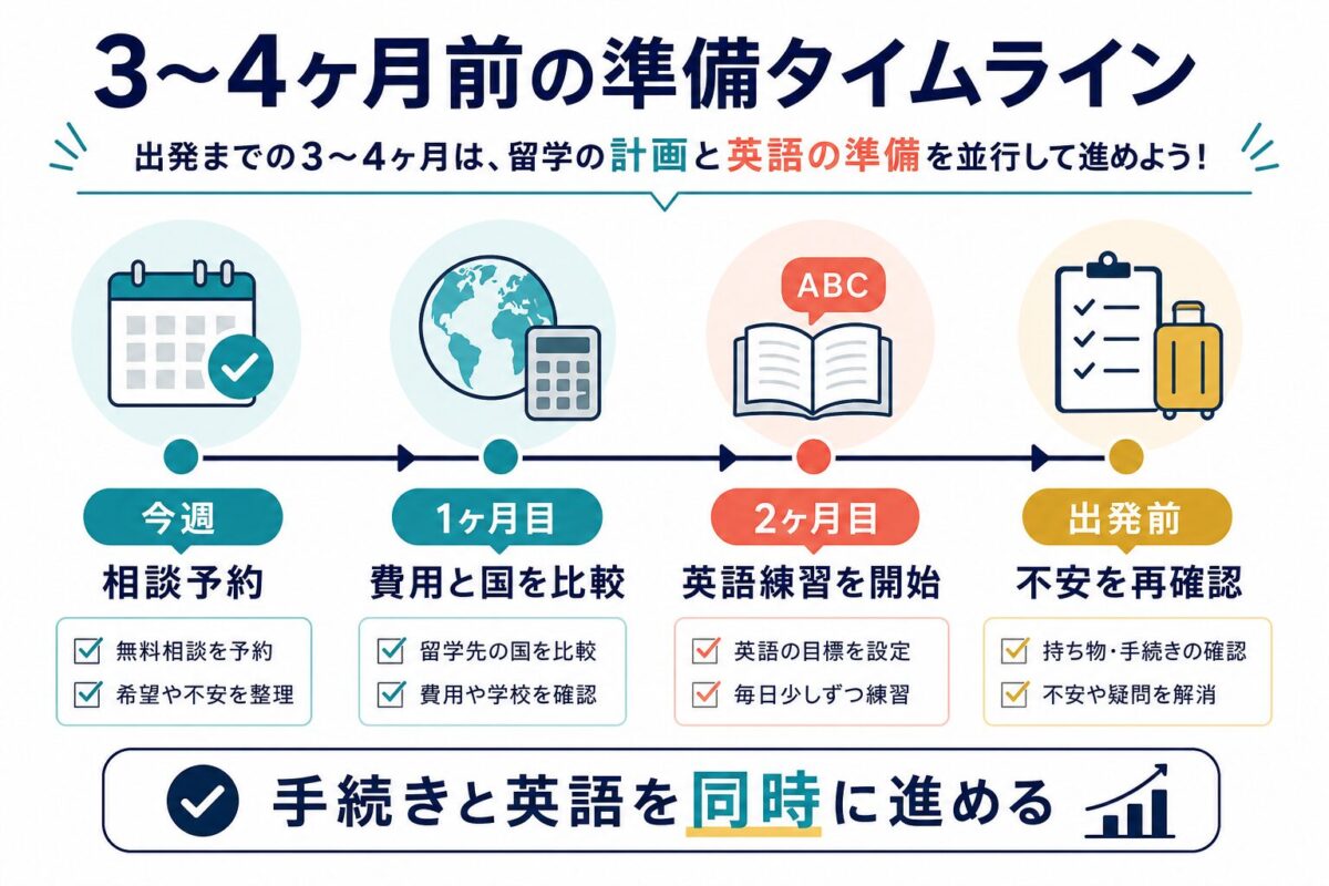留学まで3〜4ヶ月前に相談予約・費用比較・英語練習・不安確認を進めるタイムライン
