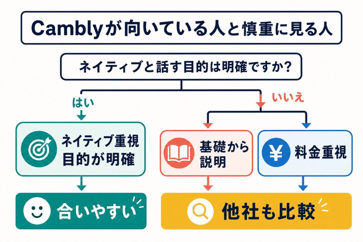 Camblyが向いている人と慎重に見る人