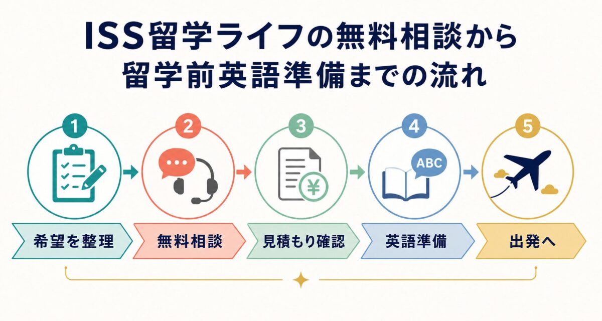ISS留学ライフの無料相談から見積もり確認と英語準備へ進む流れ