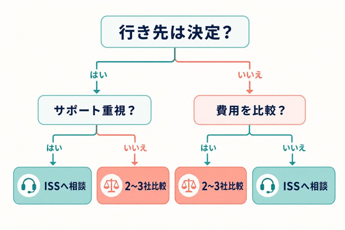 ISS留学ライフに相談するか複数社を比較するかを判断する分岐図