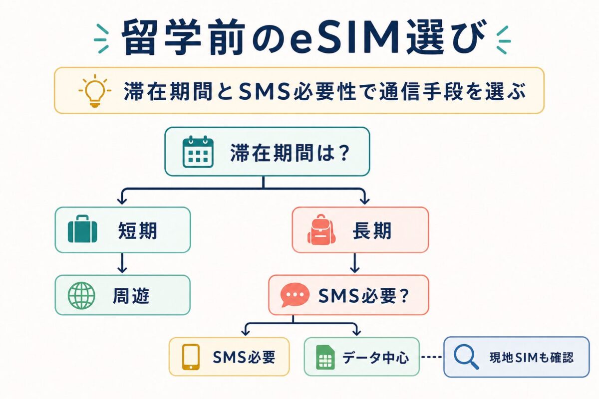 留学前のeSIMを滞在期間とSMSの必要性で選ぶ判断ツリー