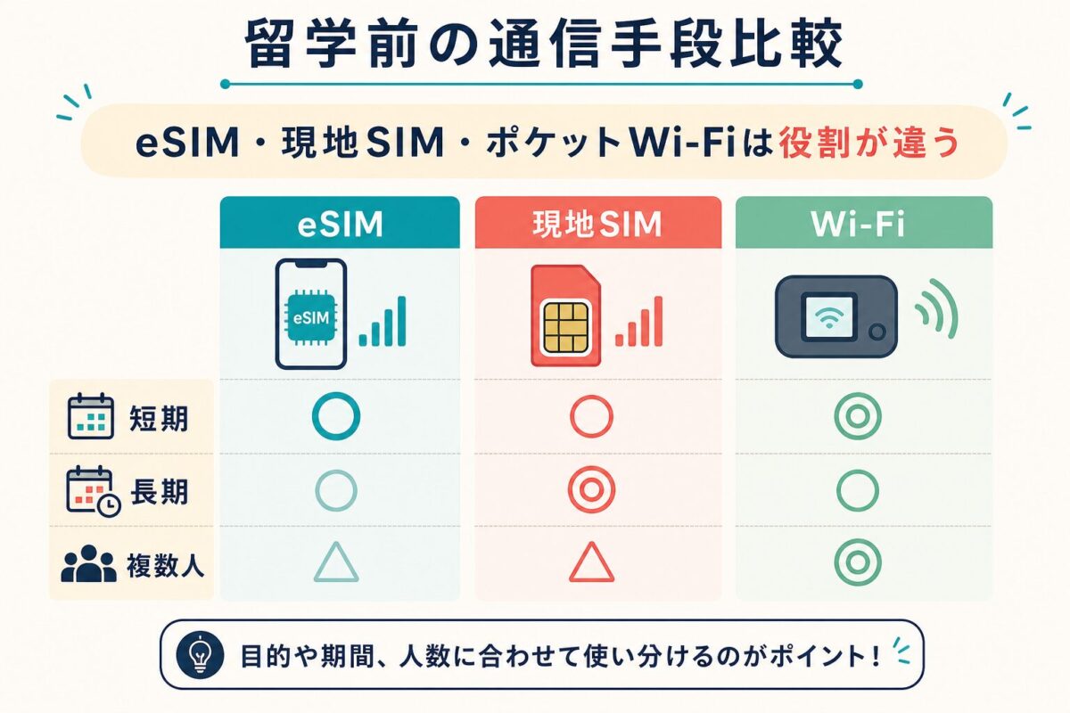 eSIMと現地SIMとポケットWi-Fiの違いを比較する図解