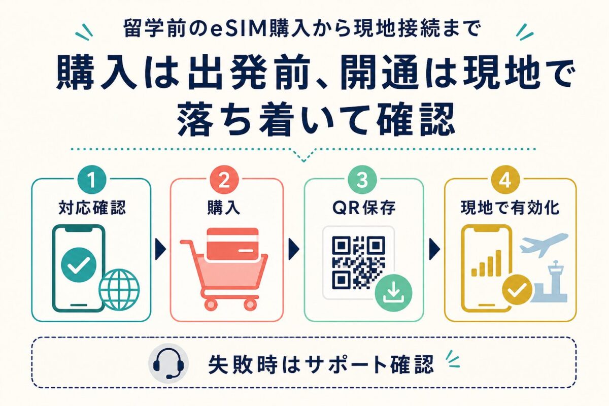 留学前にeSIMを購入して現地で有効化する流れ