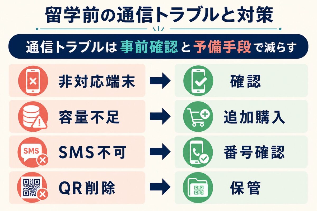 留学前のeSIM通信トラブルと対策の図解