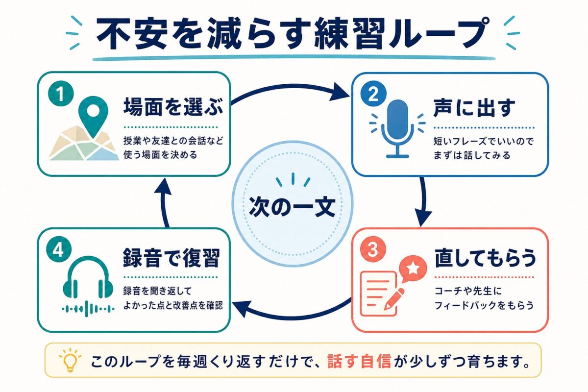 場面を選び、声に出し、直してもらい、録音で復習する英語練習ループ図解