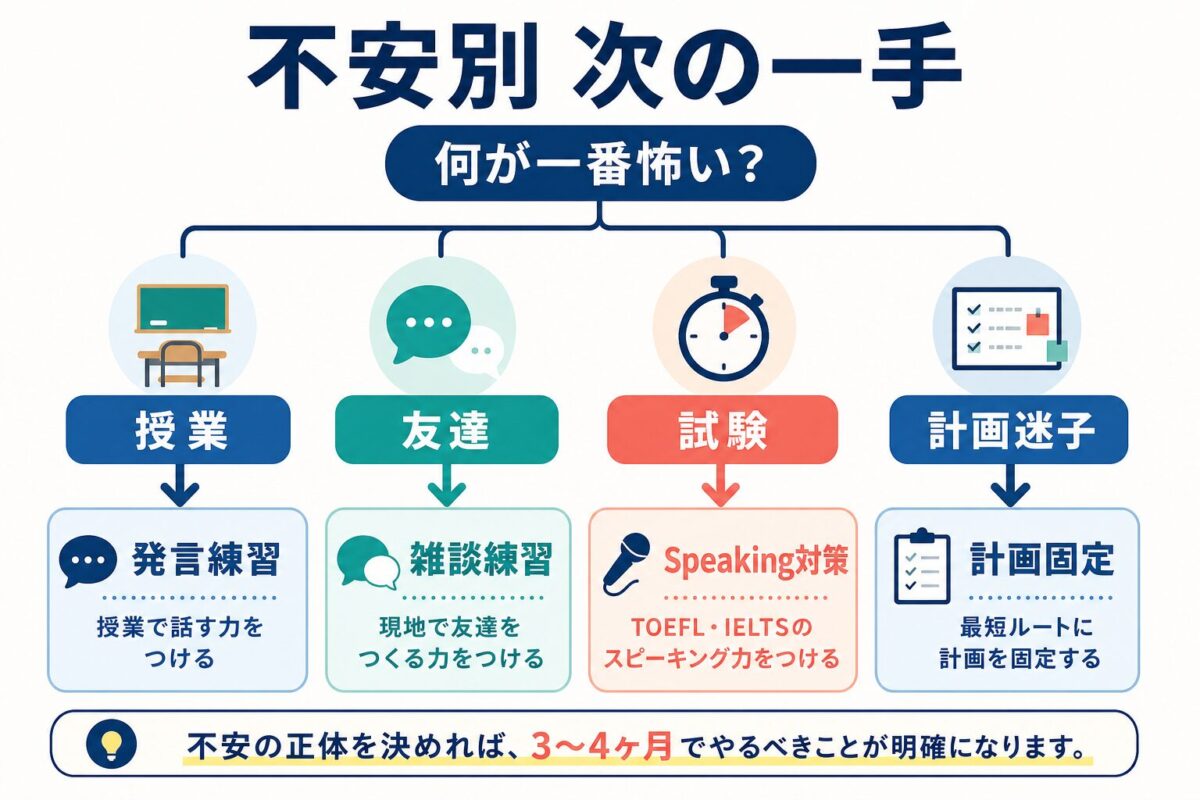 授業・友達・試験・計画迷子の不安別に次の一手を選ぶ図解