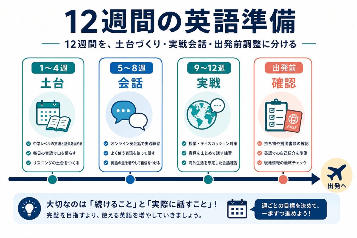 留学前12週間を土台づくり・会話・実戦・出発前確認に分けるタイムライン図解