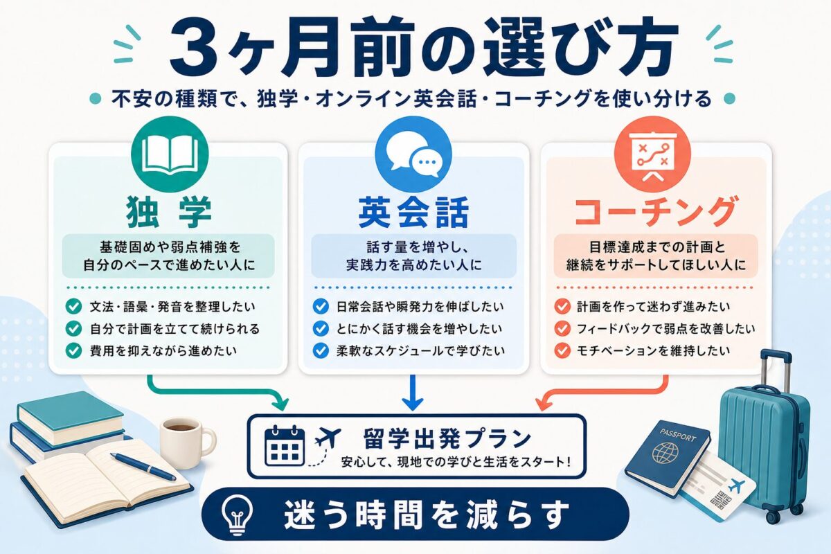 留学3ヶ月前に独学・オンライン英会話・コーチングを使い分ける比較図解