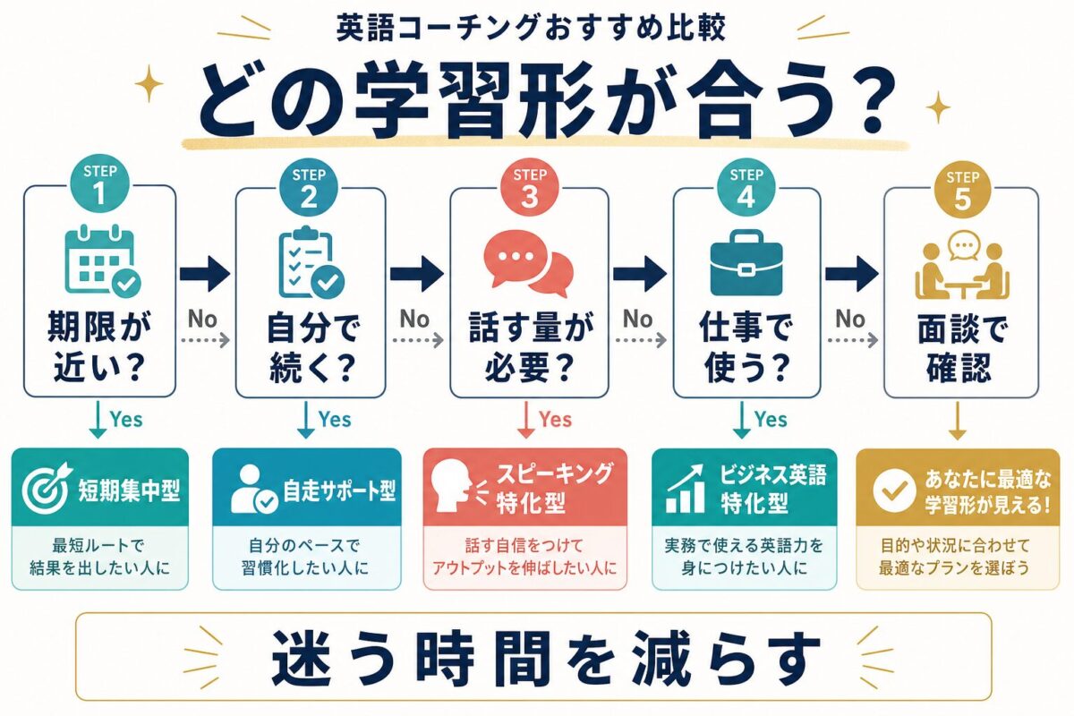 英語コーチングと自走学習のどちらが合うかを判断するフロー図