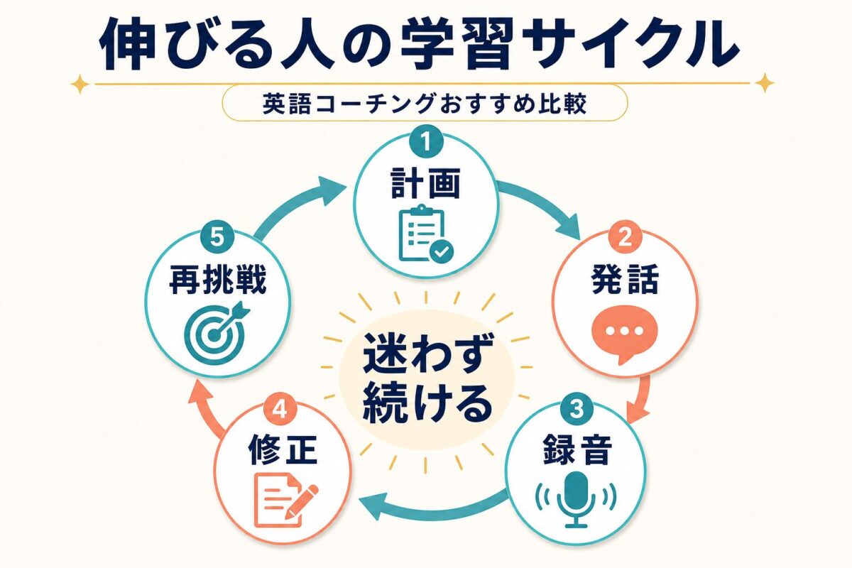 英語コーチングで伸びる人の計画・発話・録音・修正・再挑戦の学習サイクル図解