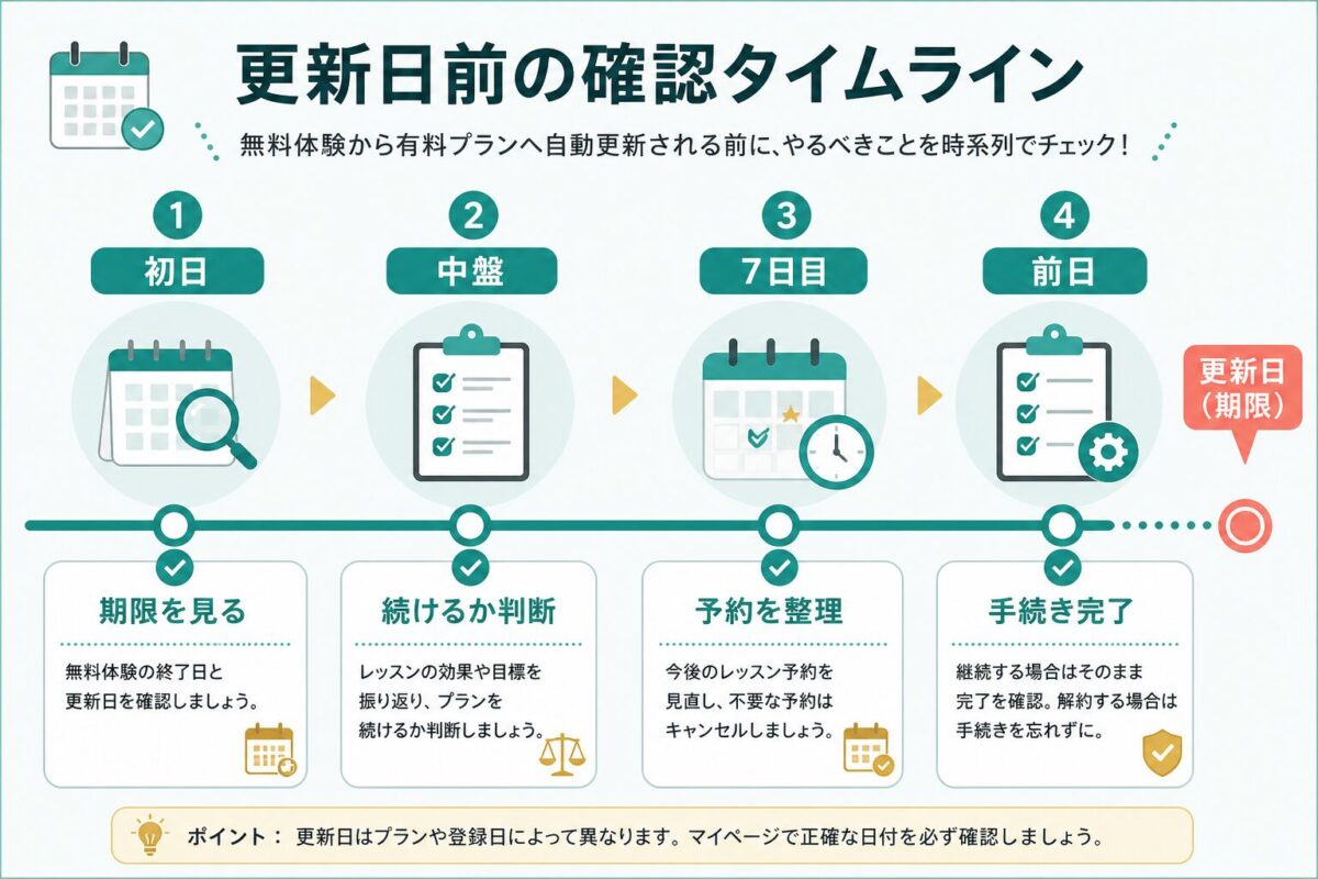 Kimini英会話の更新日前に確認する流れのタイムライン図解