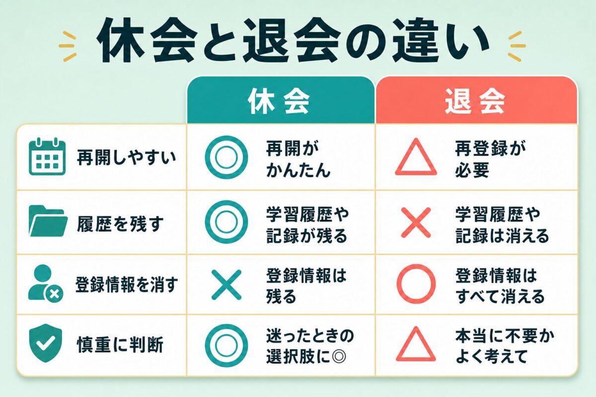 Kimini英会話の休会と退会の違いを比較する図解