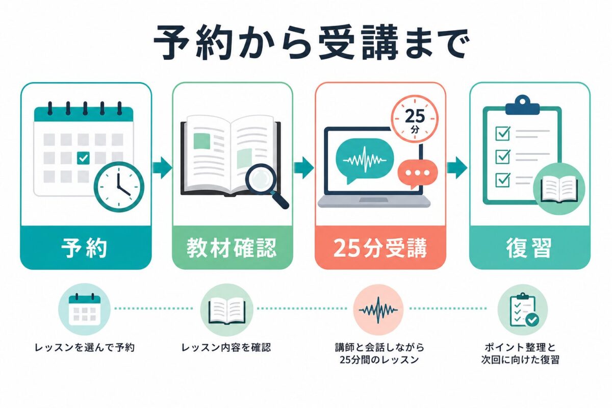 Kimini英会話の予約から受講までの流れを示す図解